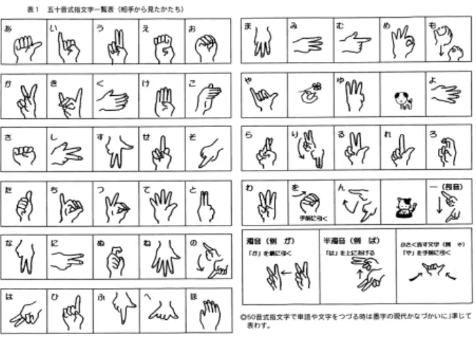 図 4 五十音式指文字の表現 [1] ．