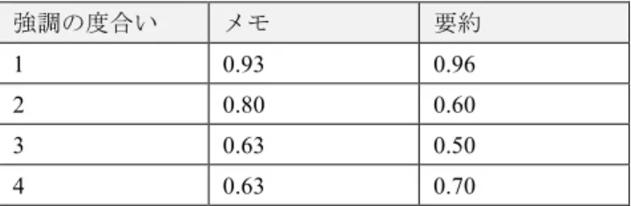 表 6  強調表現 4 種類時の各強調箇所の平均値  強調の度合い  メモ  要約  1  0.93  0.96  2  0.80  0.60  3  0.63  0.50  4  0.63  0.70  表 7  強調表現 2 種類時の各強調箇所の平均値  強調の度合い  メモ  要約  1  1.73  1.23  2  1.20  0.90  最後に，アンケートの結果を表 6 に示す．設問 1-3-1 の 回答は「想像よりも強調箇所の読み上げが遅く戸惑ったた め」， 「読み上げの変化を認識するのに時間