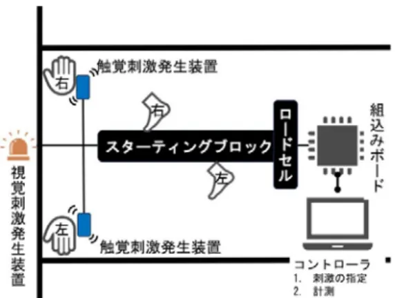 図 8 On your mark       図 9 Set           図 10 Start 