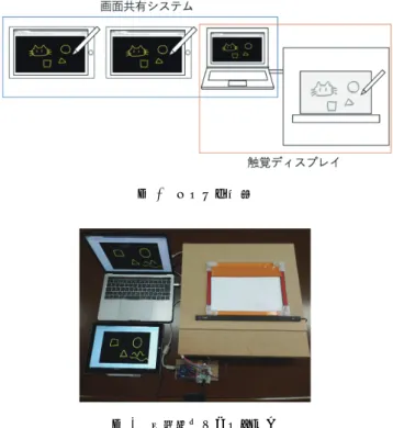 表 1 共有不足情報と共遊促進要素 描画 鑑賞 共有不足情報 描画可能範囲 絵の形状 描画中断，再開時の位置 描画位置 共遊促進要素 描画後のフィードバック 描画情報の共有 描画経過の同時共有 図 3 システムの概要 4