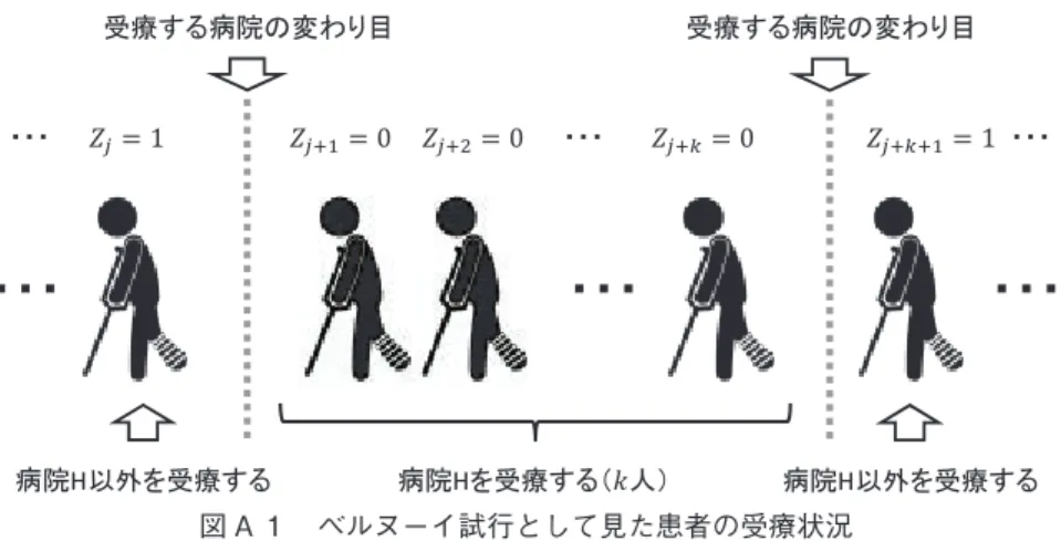図 A １　ベルヌーイ試行として見た患者の受療状況 イラストの出典：ピクトグラム無料素材 http://pictogram-free.com/01-pictogram/013-pictogram.html 図 A ２　北海道医療圏にある病院の MDC05（手術あり）に対する患者数分布 実線は，実際の DPC データからカーネル密度推定 によって得られた患者数 xの分布．用いたカーネル関数 Kはガウス関数，バンド幅 wは87.9である．破線は，式（a1） で与えられる幾何分布．ここで，パラメタp の値は，北海