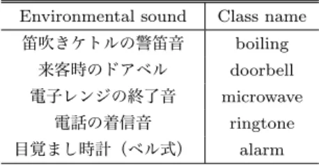 Fig. 2 Experimental environment (a): Each sound source and recording position, the door is closed