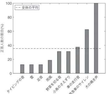 表 1 使用した刺激音の名称とカテゴリ 名称 カテゴリ 野菜を切る音，タイピングの音，足音 自然の音 雷，雨風 家の中の音 救急車のサイレン，車の走行音 乗り物の音 小鳥のさえずり，犬の鳴き声 動物の音 2.2 刺激音 刺激音は，市販のデータベース *1 （サンプリング周波数： 44.1 kHz, 16 ビットリニア量子化 , モノラル）に収録され ている音源から選定した． Finitzo-Hieber ら [10] の研究を参考に， 「自然の音」 ， 「家 の中の音」 ， 「乗り物の音」 ， 「動物の音」