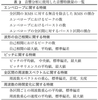 表 2 音響分析に使用した音響特徴量の一覧 エンベロープに関する特徴 全区間の RMS に対する無音を除去した RMS の割合 エンベロープにおけるピークの数 エンベロープにおけるバーストの数 エンベロープの全区間に対するバースト区間の割合 波形の自己相関に関する特徴 自己相関におけるピークの数 自己相関の最大値，平均値，標準偏差 ピッチに関する特徴 ピッチの平均値， 中央値，標準偏差，最大値 ピッチサリエンスの平均値，最大値 全区間の周波数スペクトルに関する特徴 周波数スペクトルの重心，標準偏差，歪度，尖