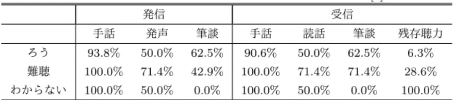 表 1 日常でのコミュニケーション手段のアンケート結果 [1] 発信 受信 手話 発声 筆談 手話 読話 筆談 残存聴力 ろう 93.8% 50.0% 62.5% 90.6% 50.0% 62.5% 6.3% 難聴 100.0% 71.4% 42.9% 100.0% 71.4% 71.4% 28.6% わからない 100.0% 50.0% 0.0% 100.0% 50.0% 0.0% 100.0% 信する人が半数を超えている． また，講義など大勢の人を対象にする場面では，要約筆 記を用いた支援 [2] が提