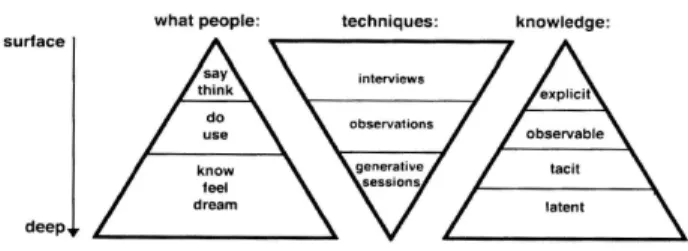 図 2: Co-Designing の手法と分析 