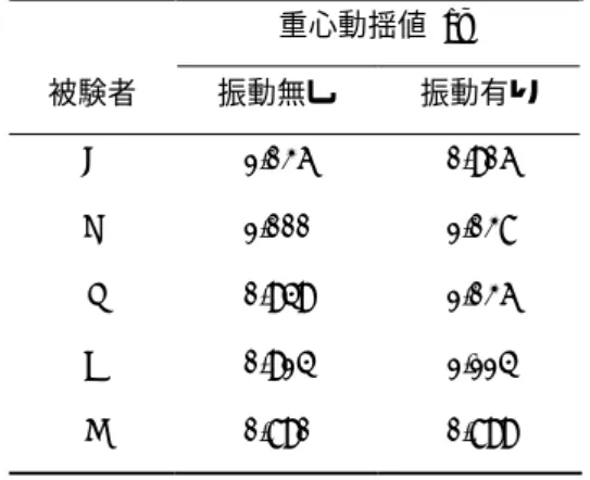 表  3    足踏み安定群の各条件における重心動揺値  Table 3    Body sway value each condition on unsteady step group 