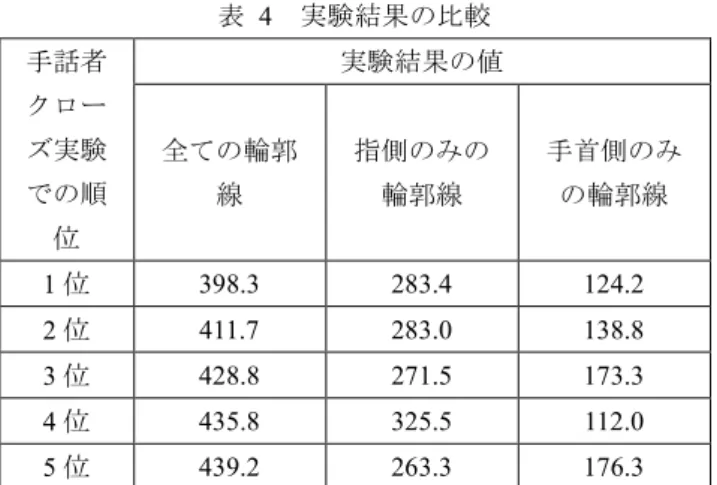 表  4  実験結果の比較  手話者 クロー ズ実験 での順 位  実験結果の値 全ての輪郭線指側のみの輪郭線 手首側のみの輪郭線 1 位  398.3  283.4  124.2  2 位  411.7  283.0  138.8  3 位  428.8  271.5  173.3  4 位  435.8  325.5  112.0  5 位  439.2  263.3  176.3    続いて，手話者オープン実験の結果の中で特に誤認識が 多い数字について原因を分析する．まず，70 を 80 に誤認 識