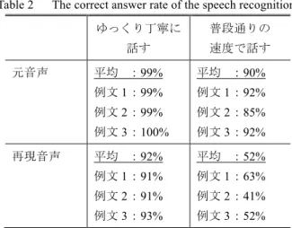 Table 2   The correct answer rate of the speech recognition. 