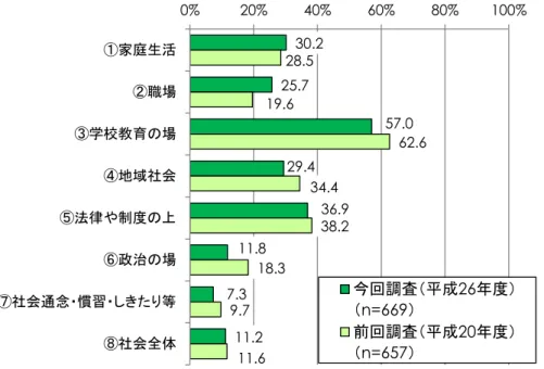 図 分 別男女 地位 等感 等 あ 答え 割合 前回調査 比較 資料 徳島 成 26 成 20 男女共 参画 民意識調査   図 ―   男 事、女 家庭 いう考え方 い 国 前回調査 比較 資料 徳島 成 26 成 20 男女共 参画 民意識調査   徳島 成 25 男女共 参画 意識調査 内 府  成 26 女性 活躍推進 世論調査  30.2 25.7 57.0 29.4 36.9 11.8 7.3 11.2 28.519.662.634.438.218.39.711.60%20%40%60%80%1