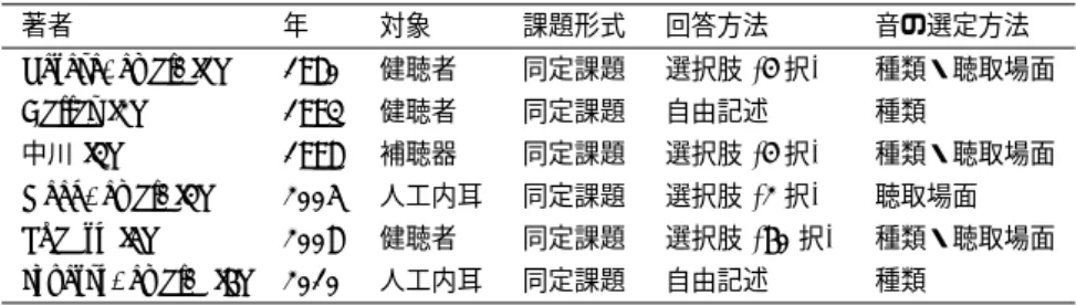 表 1 環境音知覚における先行研究の一覧