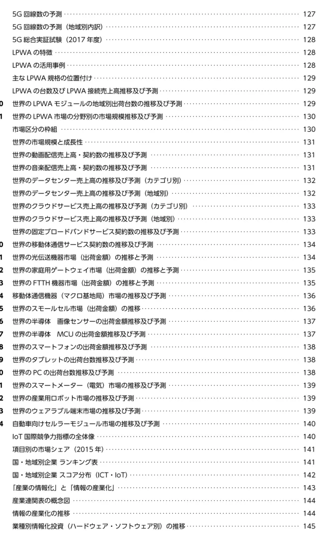 図表 3-3-2-3  5G 回線数の予測 ・・・・・・・・・・・・・・・・・・・・・・・・・・・・・・・・・・・・・・・・・・・・・・・・・・・・・・・・・・・・・・・・・・・・・・・・・・・・・・・・ 127 図表 3-3-2-4  5G 回線数の予測（地域別内訳） ・・・・・・・・・・・・・・・・・・・・・・・・・・・・・・・・・・・・・・・・・・・・・・・・・・・・・・・・・・・・・・・・・・ 127 図表 3-3-2-5  5G 総合実証試験（2017 年度） ・・・・・・・・・・・・・・・・・・