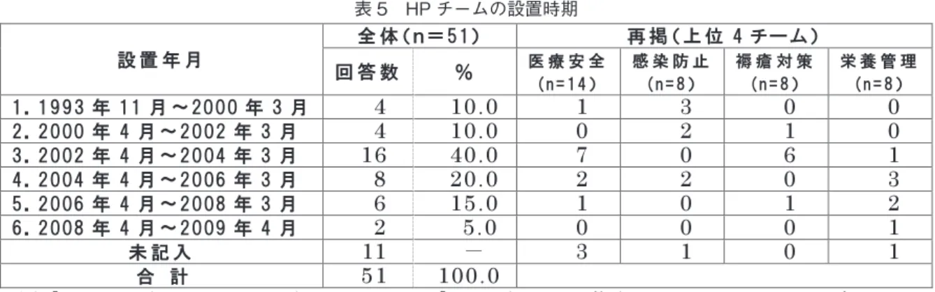 表 4　ＨＰチームの種類（名称）（ｎ =51）