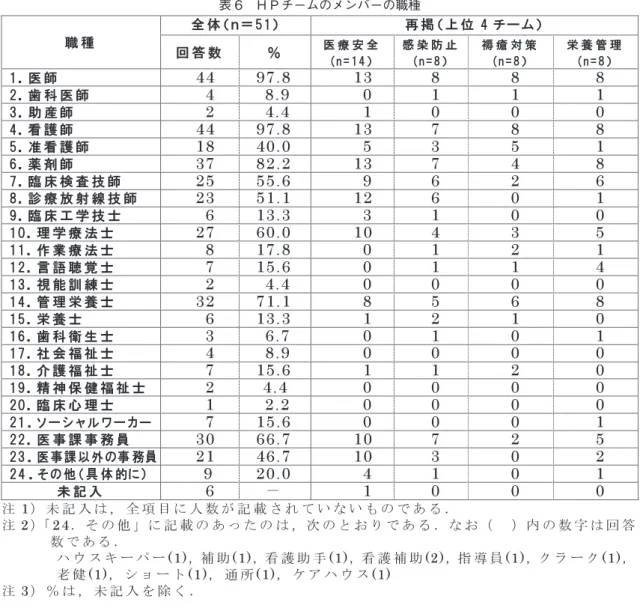 表 6　ＨＰチームのメンバーの職種