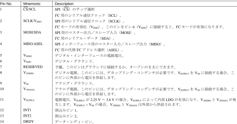 表 9. ADXL357 のピン機能の説明 