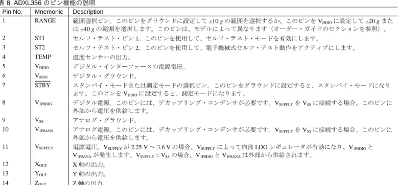 表 8. ADXL356 のピン機能の説明  Pin No.  Mnemonic  Description 