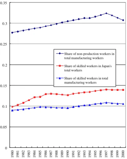 Figure 1.2.2 Share of Skilled and Non-production Workers in Total Workers 