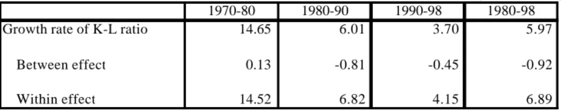 Table 1.2.2  Decomposition of the Growth of the Share of Skilled or Non-Production Workers 