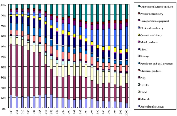 Figure 1.3.1.B Commodity Composition of Japan's Imports: 1980-2000 