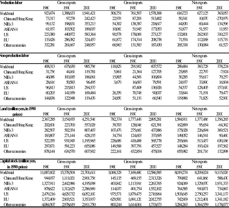 Table 1.3.3 Factor Contents (Direct plus Indirect) of Trade for Japan's Manufacturing  Sector: 1980-2000, by Region 