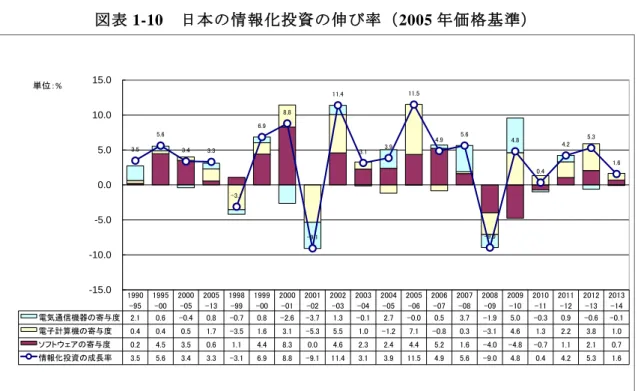 図表 1-10  日本の情報化投資の伸び率（2005 年価格基準）  1990 -95 1995-00 2000-05 2005-13 1998-99 1999-00 2000-01 2001-02 2002-03 2003-04 2004-05 2005-06 2006-07 2007-08 2008-09 2009-10 2010-11 2011-12 2012-13 2013-14 電気通信機器の寄与度 2.1 0.6 -0.4 0.8 -0.7 0.8 -2.6 -3.7 1.3 -0.1 2.7 