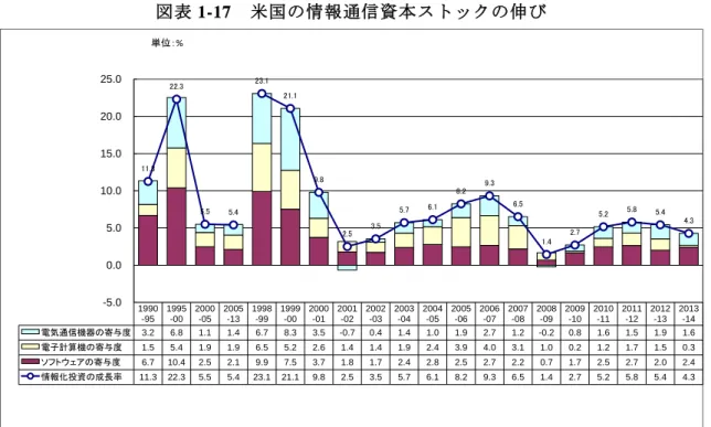図表 1-17  米国の情報通信資本ストックの伸び  1990 -95 1995-00 2000-05 2005-13 1998-99 1999-00 2000-01 2001-02 2002-03 2003-04 2004-05 2005-06 2006-07 2007-08 2008-09 2009-10 2010-11 2011-12 2012-13 2013-14 電気通信機器の寄与度 3.2 6.8 1.1 1.4 6.7 8.3 3.5 -0.7 0.4 1.4 1.0 1.9 2.7 1.2 