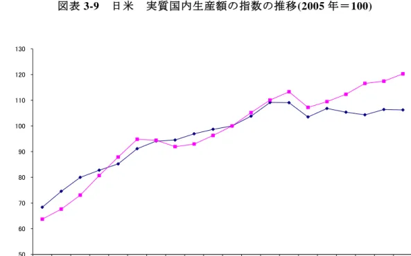 図表 3-9  日米  実質国内生産額の指数の推移 (2005 年＝100)  図表 3-10  日本  情報通信産業  実質国内生産額の推移  ※「４．インターネット附随サービス業」は 2005 年から表章された分類なので、2004 年以前の値 は存在しない。  95年 96年 97年 98年 99年 00年 01年 02年 03年 04年 05年 06年 07年 08年 09年 10年 11年 12年 13年 14年日本 68.474.680.082.885.291.294.194.596.9 98.7