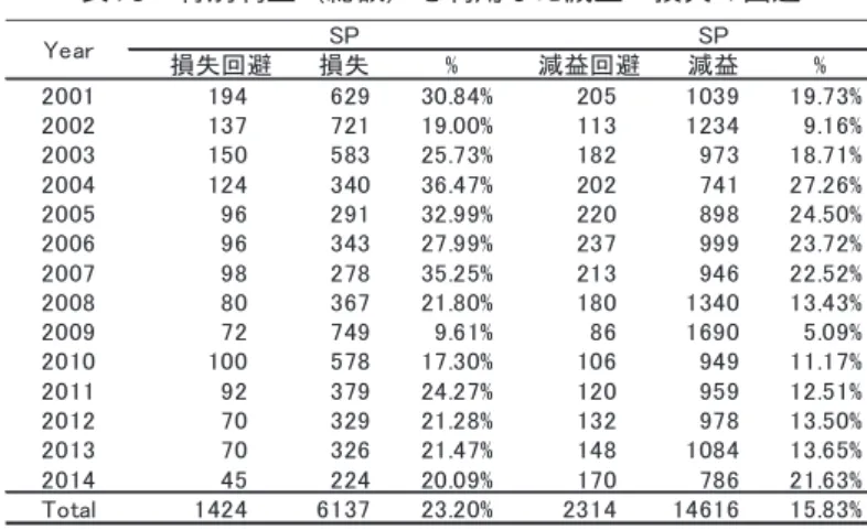 表 9 をみると，特別利益（純額）について（4）式を満たすサンプルは，操作前の段階で損失のサ ンプルのうち8.20％である．なお，表には記載していないが，操作前の段階で損失のサンプル のうち，特別利益（純額）を計上する割合は22.28％ 12 であり，これは全サンプルのうち，特別 利益（純額）を計上する割合である21.61％とほぼ等しい（若干高い）．いっぽう，特別利益（純 額）について（5）式を満たすサンプルは，操作前の段階で減益のサンプルのうち6.41％である． なお，前述したように，操作前の段階で減益の