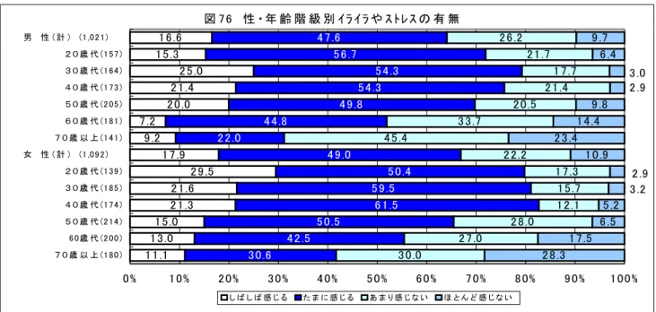 図 7 6　 性 ・ 年 齢 階 級 別 ｲ ﾗ ｲ ﾗ や ｽ ﾄﾚ ｽ の 有 無 1 1.1 13 .0 15 .0 21.3 21.6 2 9 .517 .99 .27 .22 0 .021.42 5 .015 .316 .6 3 0 .6 4 2 .5 5 0 .5 61.55 9 .5 5 0 .44 9 .02 2 .04 4 .84 9 .85 4 .35 4 .35 6 .74 7 .6 3 0 .0 2 7 .0 2 8 .0 12 .1 15 .717 .32 2 .24 5 .43 