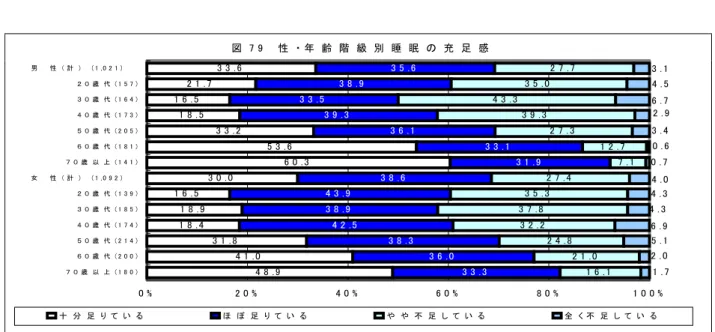 図 7 9 　 性 ・ 年 齢 階 級 別 睡 眠 の 充 足 感 4 8 . 941. 031. 818 . 418 . 916 . 53 0 . 0 6 0 . 35 3 