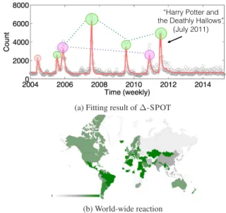 Fig. 1 Modeling power of ∆-SPOT: (a) It automatically detects external events of keyword ”Harry Potter” and (b) the world-wide reaction to the release of the last episode of ”Harry Potter” movie series.