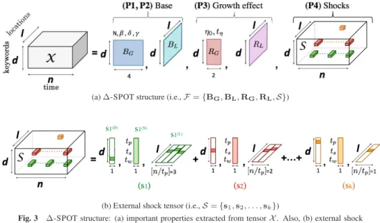 Fig. 3 ∆-SPOT structure: (a) important properties extracted from tensor X. Also, (b) external shock tensor S consists of a set of k components.