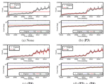 Fig. 4 Influence of combining growth effect and external shock effect: com- com-pared with the case of using (a) none of above, (b) only growth  ef-fect, (c) only external shock efef-fect, and (d) the combination of both effects