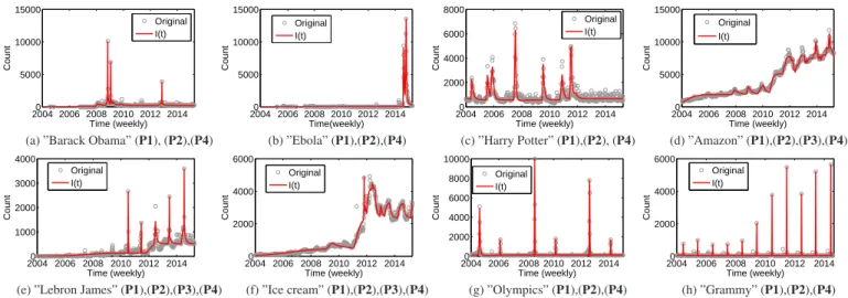 Fig. 6 Local fitting power of ∆-SPOT for the keyword ”Ebola” which refers to the Ebola Virus bursting in 2014 (shown in red circles)
