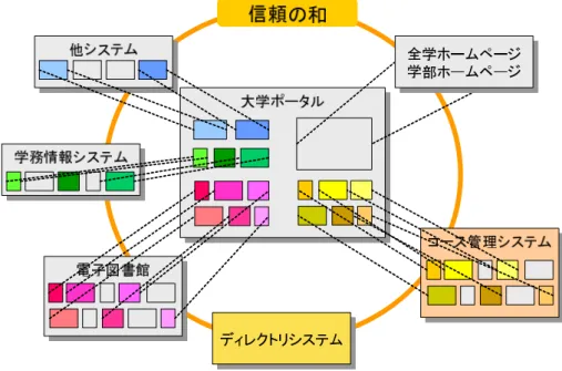 図 2 システム単位での統合から各システムの機能モジュール単位での大学ポータルへの統合が 進む． への自由な（オープン）活用も保証している（「オープン・オー プン」ライセンスと呼ばれている）．特に，成果の事業活動で の活用の保証は，大学にとっては運用支援を民間企業から得ら れる可能性が高まるため，情報基盤システムにオープンソース ソフトウェアを活用する流れを加速している． （ 3 ） 民間財団による研究助成を通じたオープンソースソフ トウェア開発プロジェクト間の連携づくり メロン財団は，経験豊富なプログラム