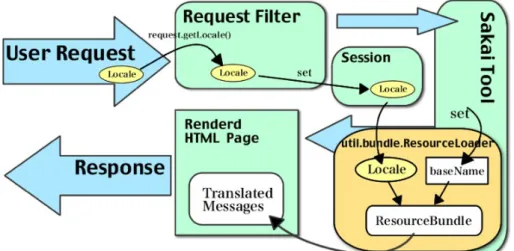 図 4 ユーザリクエストの流れ． 技術者の空洞化をますます招きかねない．この状況は，大学に 限らず，情報・サービス提供の拠点として Web ポータルを構 築し運用することになる民間企業・政府機関・地方公共団体な どでも起こりうる共通の問題である．大学の情報基盤のオープ ンソースソフトウェアによる開発を通じた高度技術者の育成と， 社会への環流が今後重要になると思われる． （ 5 ） 国際的な動きとの連携 「オープン・オープン」ライセンスにより，北米のプロジェ クトで開発された成果物は，我が国においても自由に利