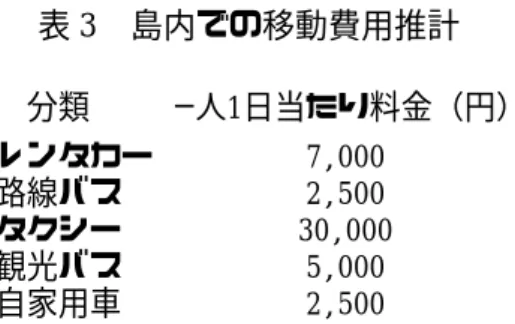 表 3  島内での移動費用推計   分類 一人1日当たり料金（円） レンタカー 7,000 路線バス 2,500 タクシー 30,000 観光バス 5,000 自家用車 2,500 島内での宿泊費の算出は , 各回答者ごとに , アンケートから得られた宿泊形態と宿泊日 数 , および奄美群島観光連盟「奄美群島宿泊施設一覧表」 （ H13 年）に記載されている宿 泊料金をもとに計算した 