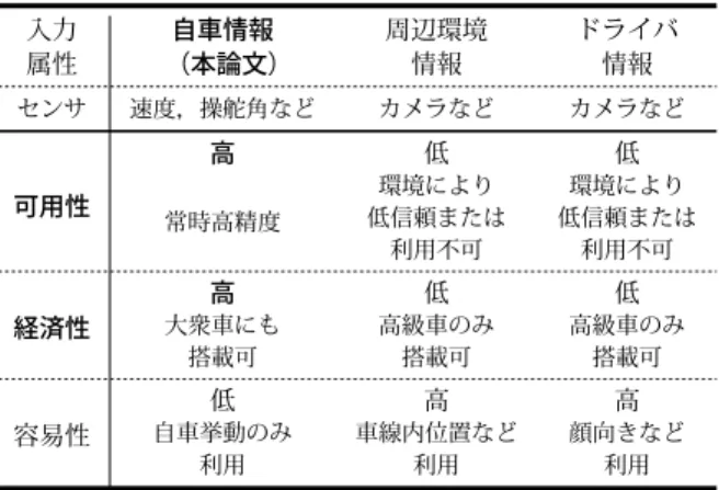 表 1 車線変更検出に使う入力属性 入力 属性 自車情報 （本論文） 周辺環境情報 ドライバ情報 センサ 速度，操舵角など カメラなど カメラなど 高 低 低 可用性 常時高精度 低信頼または環境により 利用不可 環境により 低信頼または利用不可 高 低 低 経済性 大衆車にも 搭載可 高級車のみ搭載可 高級車のみ搭載可 低 高 高 容易性 自車挙動のみ 利用 車線内位置など利用 顔向きなど利用 1.1 自車情報のみを使うことの重要性 一般に，車線変更検出に用いられる入力属性は，表 1 に 示すように 1)