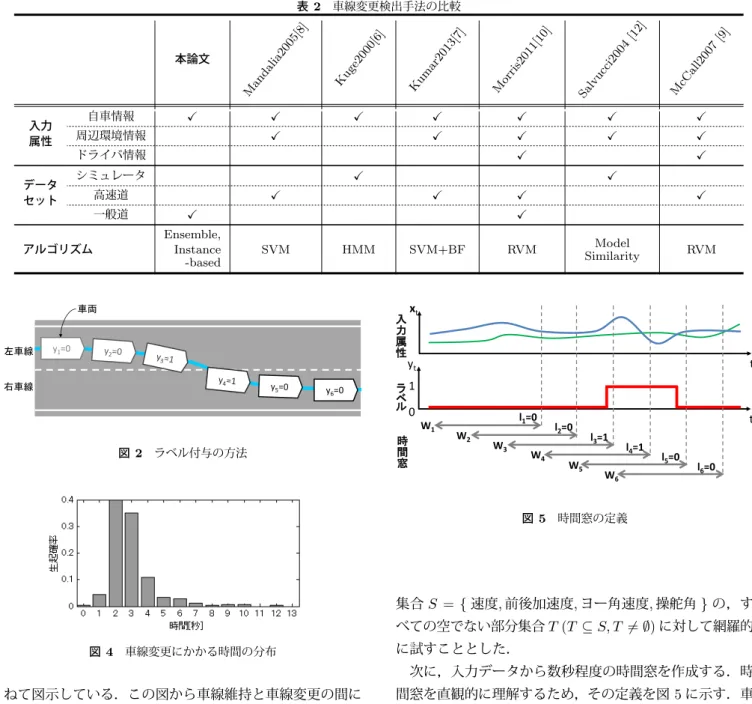 表 2 車線変更検出手法の比較
