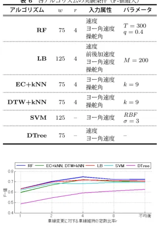表 5 各アルゴリズムの精度（ F- 値最大；括弧内は標準偏差） アルゴリズム 適合率 再現率 F- 値 正解率 RF 0.733 (0.032) 0.762(0.036) 0.747(0.024) 0.968(0.005) LB 0.695 (0.034) 0.748(0.050) 0.720(0.036) 0.967(0.004) EC+kNN 0.712 (0.036) 0.723(0.047) 0.717(0.037) 0.964(0.005) DTW+kNN 0.712 (0.036) 0.723