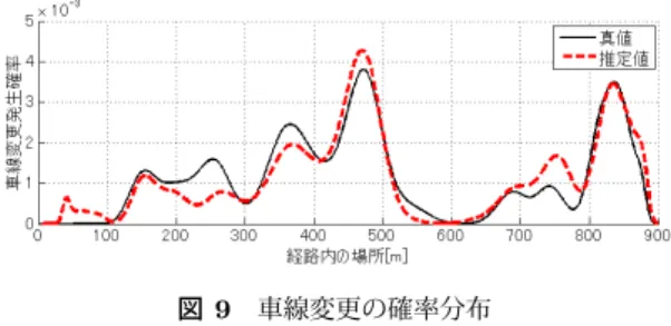 図 9 車線変更の確率分布