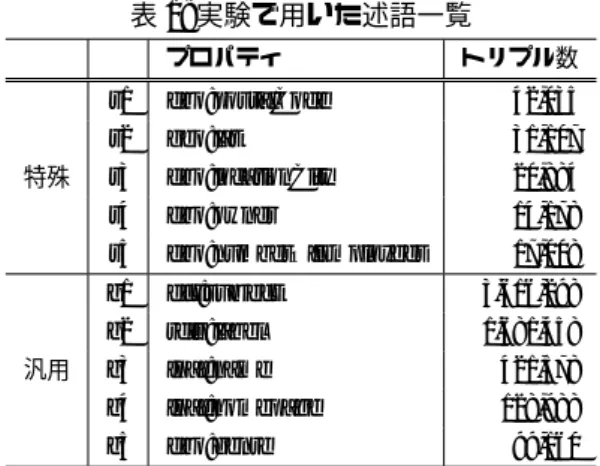 表 1: 実験で用いた述語一覧 プロパティ トリプル数 s1 dbo:postalCode 42,035 s2 geo:lat 31,107 特殊 s3 dbo:locationCity 20,884 s4 dbo:owner 14,178 s5 dbo:numberOfEmployees 17,008 g1 dct:subject 3,616,298 g2 rdfs:label 1,681,458 汎用 g3 foaf:name 421,578 g4 foaf:homepage 128,988 g5 db