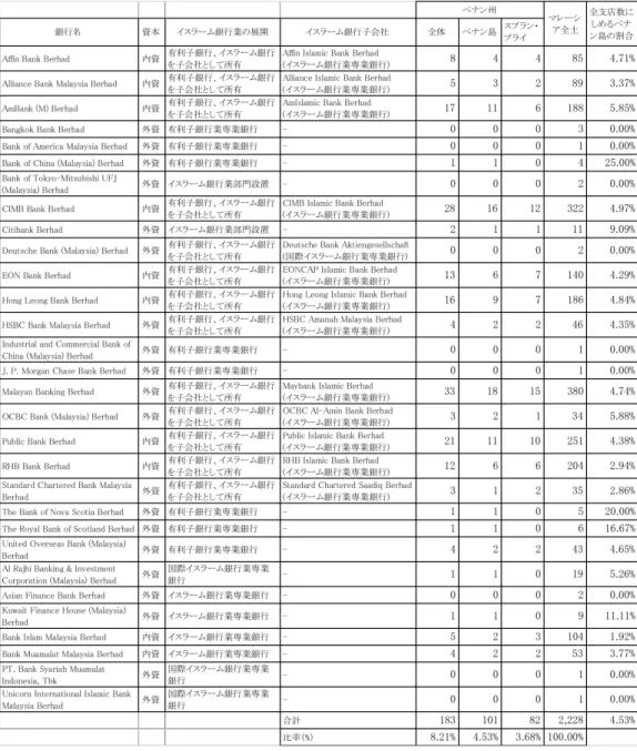 表 1   マレーシアにおける商業銀行とイスラーム銀行                                                                             
