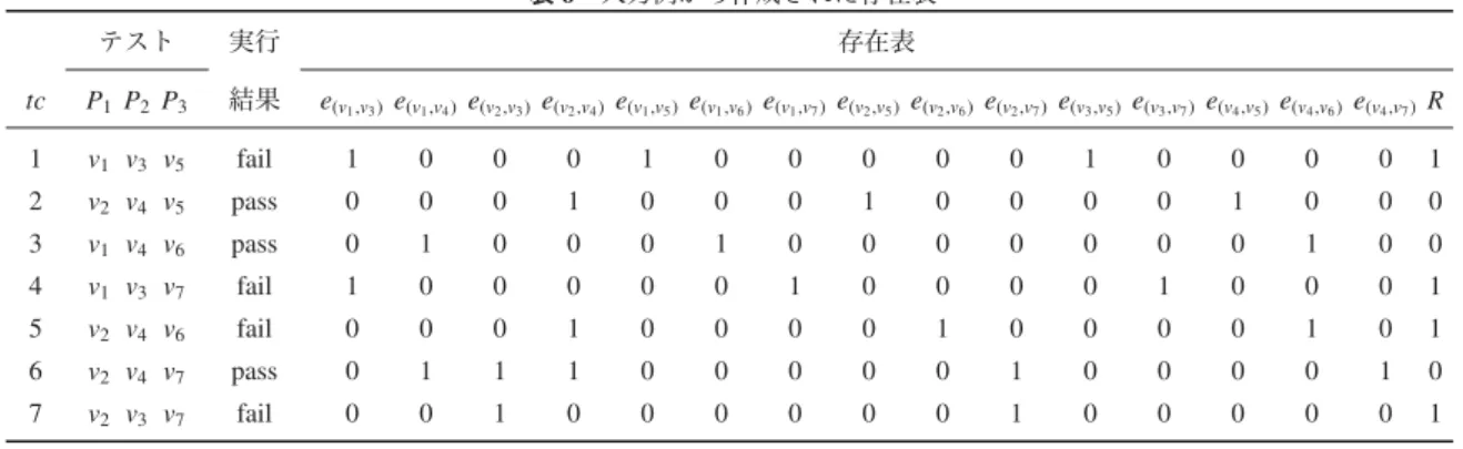 表 6 入力例から作成された存在表 テスト 実行 存在表 tc P 1 P 2 P 3 結果 e (v 1 ,v 3 ) e (v 1 ,v 4 ) e (v 2 ,v 3 ) e (v 2 ,v 4 ) e (v 1 ,v 5 ) e (v 1 ,v 6 ) e (v 1 ,v 7 ) e (v 2 ,v 5 ) e (v 2 ,v 6 ) e (v 2 ,v 7 ) e (v 3 ,v 5 ) e (v 3 ,v 7 ) e (v 4 ,v 5 ) e (v 4 ,v 6 ) e (v 4 ,v 7 )