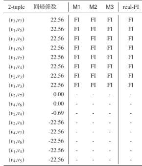 表 7 結果例：各 2-tuple の分析値一覧と提案手法 M1 , M2 , M3 による FI 分類 2-tuple 回帰係数 M1 M2 M3 real-FI (v 3 ,v 7 ) 22.56 FI FI FI FI (v 1 ,v 5 ) 22.56 FI FI FI FI (v 3 ,v 5 ) 22.56 FI FI FI FI (v 1 ,v 6 ) 22.56 FI FI FI FI (v 1 ,v 7 ) 22.56 FI FI FI FI (v 1 ,v 4 ) 22.56 FI FI