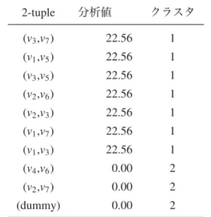 表 8 提案手法 M2 によるクラスタリング 2-tuple 分析値 距離 クラスタ (v 3 ,v 7 ) 22.56 - 1 (v 1 ,v 5 ) 22.56 0.00 1 (v 3 ,v 5 ) 22.56 0.00 1 (v 2 ,v 6 ) 22.56 0.00 1 (v 2 ,v 3 ) 22.56 0.00 1 (v 1 ,v 7 ) 22.56 0.00 1 (v 1 ,v 3 ) 22.56 0.00 1 (v 4 ,v 6 ) 0.00 22.56 2 (v 2 ,v 7 ) 0.00