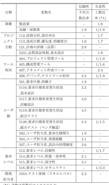 Table 7 Comparison of eﬀective factors for reliability and pro- pro-ductivity. ৴པੑ ੜ࢈ੑ ෼ྨ ม਺໊ ෆ۩߹ ޻਺ൺ ਺ൺ཰ ཰ (*1) ۀछ ੡଄ۀ - 1.9 ۚ༥ɾอݥۀ 1.9 1/1.9 ϓϩδ 112 ໾ׂ෼୲ ੹೚ॴࡏ - 1.7 ΣΫτ 113 ୡ੒໨ඪ ༏ઌ౓ ໌֬౓߹ 1.6 1.7 શൠ 121 ܭըͷධՁʢ඼࣭ʣ 2.8  -5241 ඼࣭อূମ੍ جຊઃܭ - 1.9 404 ϓϩδΣΫτ؅ཧπ