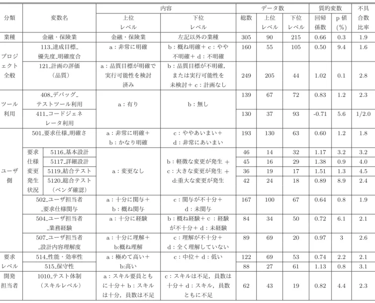 Table 4 Qualitative variables selected as eﬀective factors.