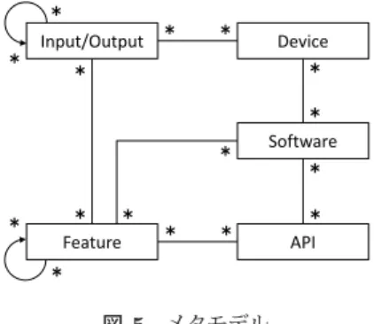 図 6 品質特性のメタモデル Fig. 6 Metamodel of quality