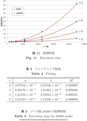 表 2 フィッティング結果 Table 2 Fitting t α β R 2 2 2 . 07542 × 10 −7 2 . 27446 × 10 −7 0 . 999997 3 6 